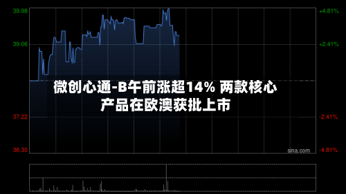 微创心通-B午前涨超14% 两款核心产品在欧澳获批上市-第1张图片