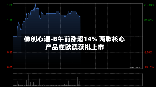 微创心通-B午前涨超14% 两款核心产品在欧澳获批上市-第2张图片