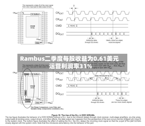 Rambus二季度每股收益为0.61美元 运营利润率31%-第3张图片