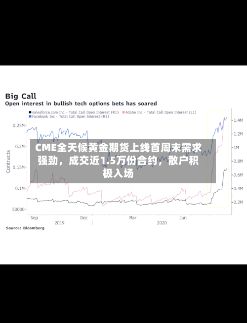 CME全天候黄金期货上线首周末需求强劲，成交近1.5万份合约，散户积极入场-第1张图片