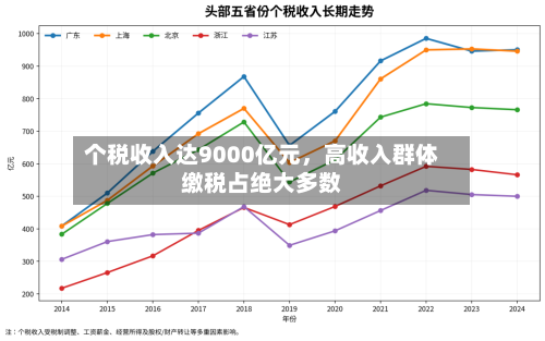 个税收入达9000亿元，高收入群体缴税占绝大多数-第2张图片