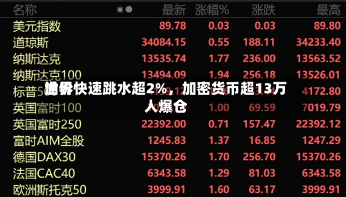 世界油价快速跳水超2%，加密货币超13万人爆仓-第3张图片