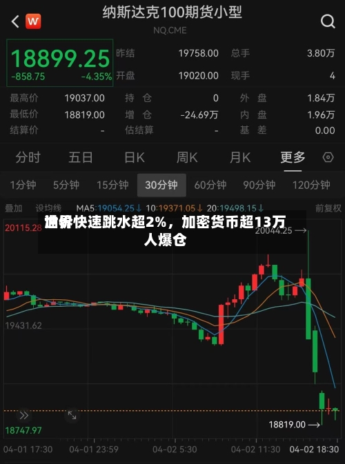 世界油价快速跳水超2%，加密货币超13万人爆仓-第2张图片
