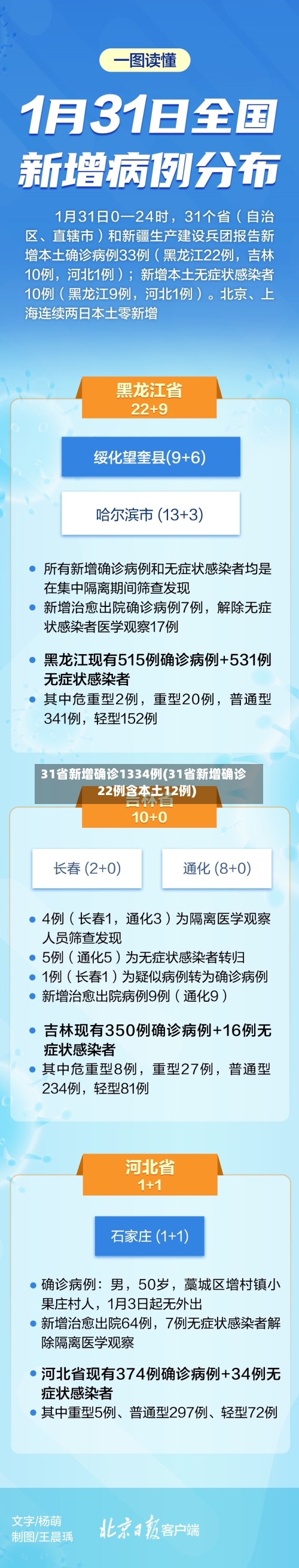31省新增确诊1334例(31省新增确诊22例含本土12例)