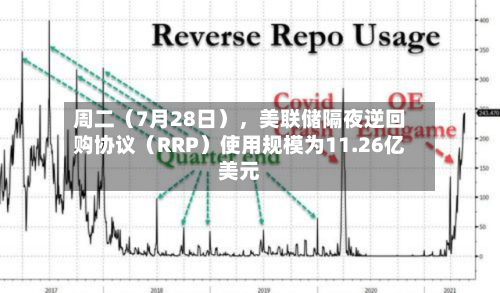 周二（7月28日），美联储隔夜逆回购协议（RRP）使用规模为11.26亿美元-第2张图片