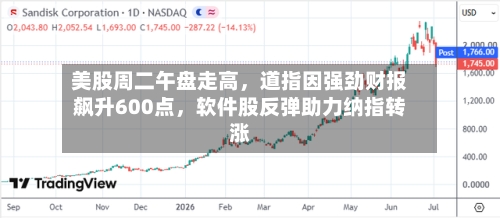 美股周二午盘走高，道指因强劲财报飙升600点，软件股反弹助力纳指转涨