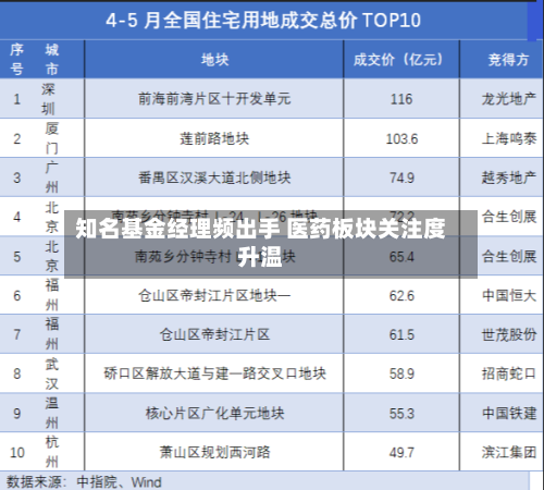 知名基金经理频出手 医药板块关注度升温-第2张图片