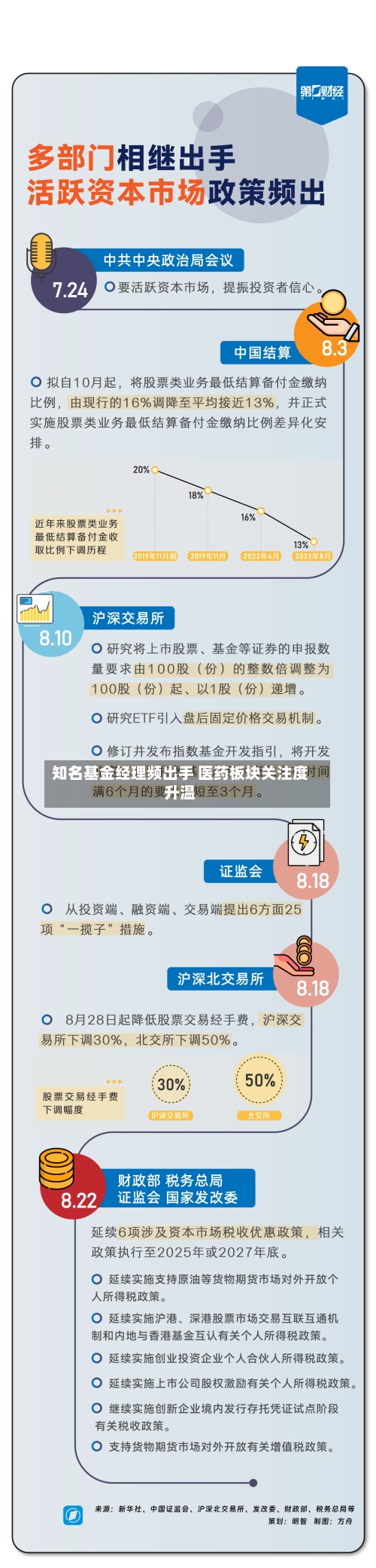 知名基金经理频出手 医药板块关注度升温