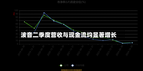 波音二季度营收与现金流均显著增长-第2张图片