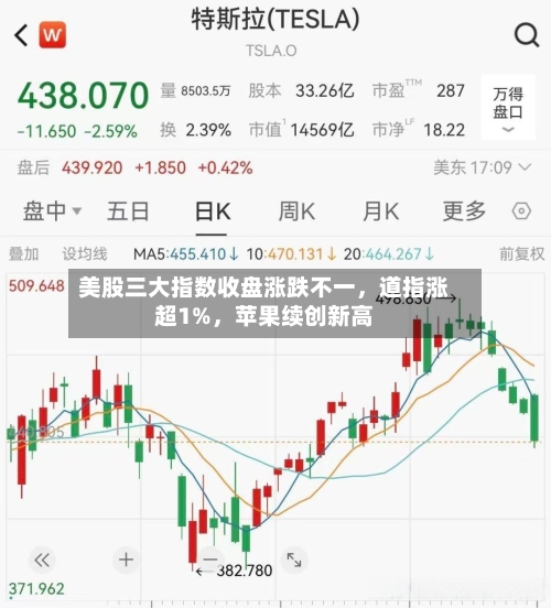 美股三大指数收盘涨跌不一，道指涨超1%	，苹果续创新高-第2张图片