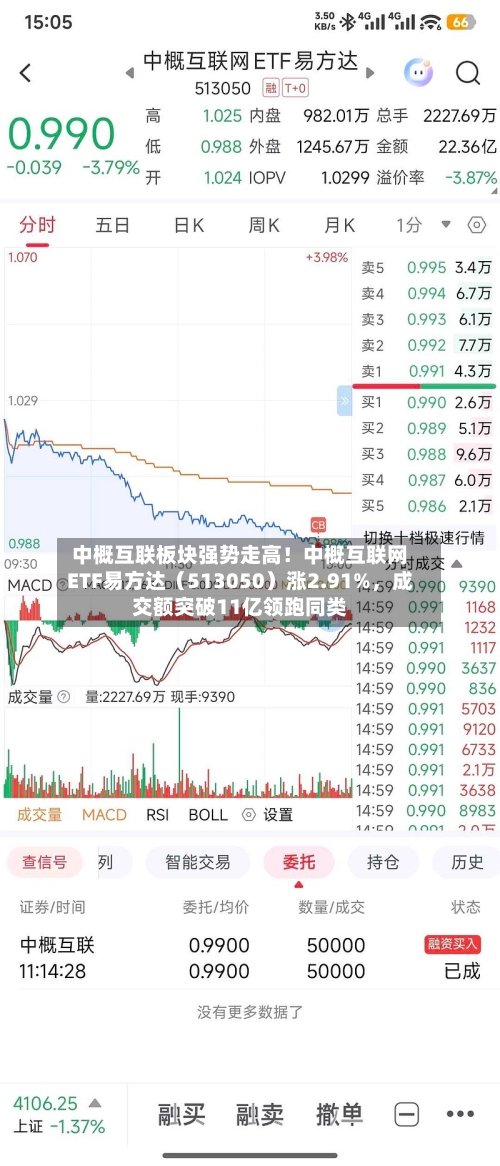 中概互联板块强势走高！中概互联网ETF易方达（513050）涨2.91%	，成交额突破11亿领跑同类-第2张图片