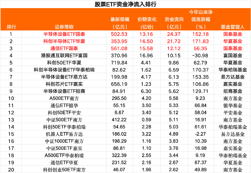 净流入超120亿元！芯片股“吸金”