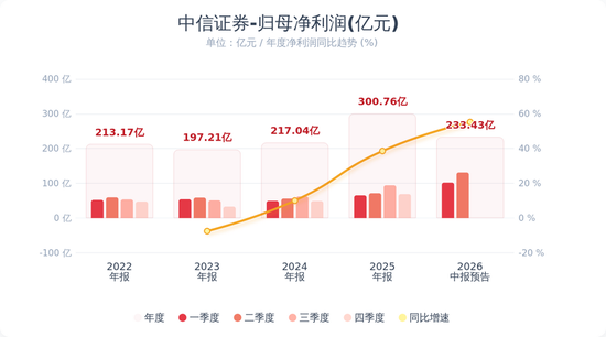 “券商一哥	”	，连续2个季度净赚百亿