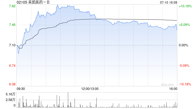 来凯医药-B获Lu Chris Xiangyang增持1.72万股 每股作价约7.07港元