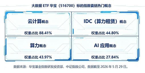 科技低位方向，迎来补涨行情？AI基建迎重磅利好	，大数据ETF华宝（516700）上探5.22%，近3日连续吸金！