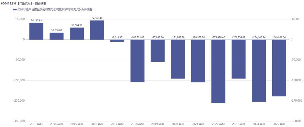 扣非净利润上半年再预亏近10亿元	，此前9年连亏超160亿元！江淮汽车想翻身考验尊界订单持续增长力