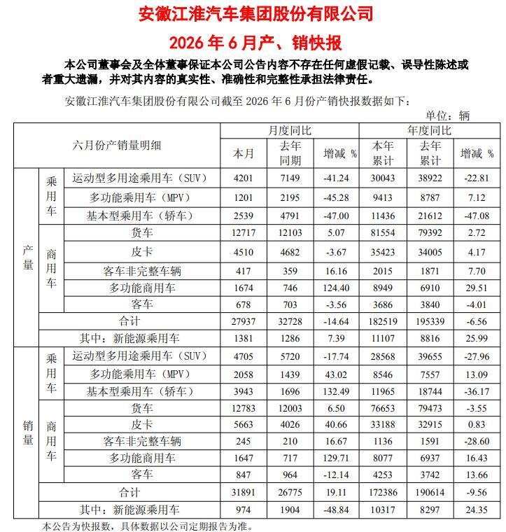 扣非净利润上半年再预亏近10亿元，此前9年连亏超160亿元！江淮汽车想翻身考验尊界订单持续增长力