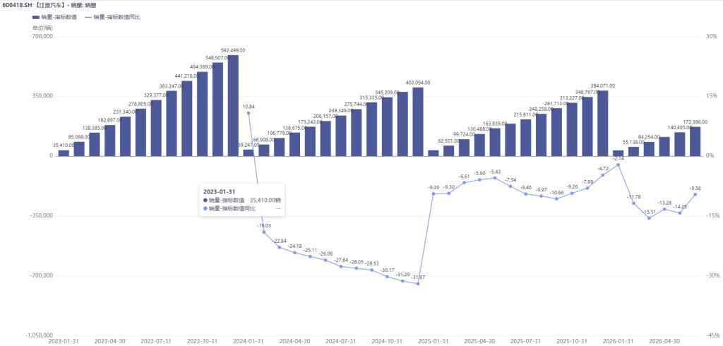 扣非净利润上半年再预亏近10亿元，此前9年连亏超160亿元！江淮汽车想翻身考验尊界订单持续增长力