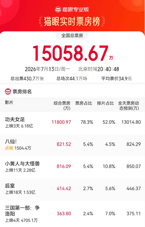 周星驰新片《功夫女足》上映3天票房破6亿，多家上市影企回应参投情况