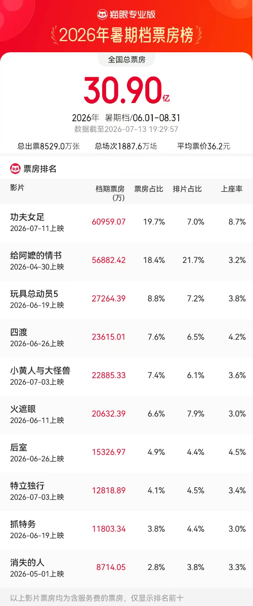 周星驰新片《功夫女足》上映3天票房破6亿，多家上市影企回应参投情况