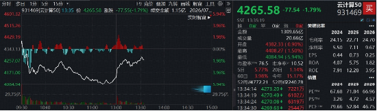 惊魂一跳！云计算早盘重挫近6%	，基金经理火线解读：当前的云计算是估值提升的起点