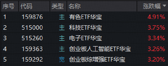 A股深V反转！有色金属爆发，华宝基金有色ETF（159876）强势拉升4.9%！科技午后集体走强	，159363涨超3%