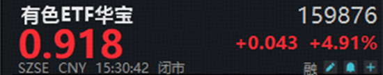 A股深V反转！有色金属爆发，华宝基金有色ETF（159876）强势拉升4.9%！科技午后集体走强	，159363涨超3%