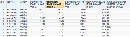 A股深V反转！有色金属爆发，华宝基金有色ETF（159876）强势拉升4.9%！科技午后集体走强，159363涨超3%