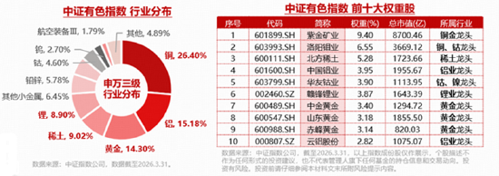 A股深V反转！有色金属爆发，华宝基金有色ETF（159876）强势拉升4.9%！科技午后集体走强，159363涨超3%