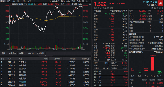A股深V反转！有色金属爆发，华宝基金有色ETF（159876）强势拉升4.9%！科技午后集体走强，159363涨超3%