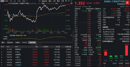 A股深V反转！有色金属爆发	，华宝基金有色ETF（159876）强势拉升4.9%！科技午后集体走强，159363涨超3%