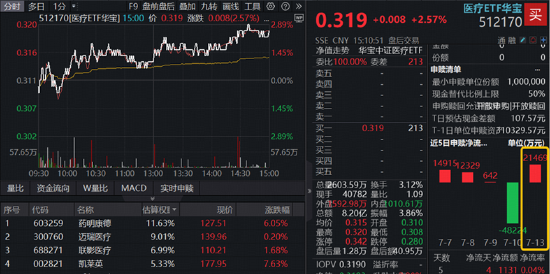 A股深V反转！有色金属爆发，华宝基金有色ETF（159876）强势拉升4.9%！科技午后集体走强，159363涨超3%