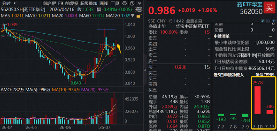 A股深V反转！有色金属爆发	，华宝基金有色ETF（159876）强势拉升4.9%！科技午后集体走强，159363涨超3%
