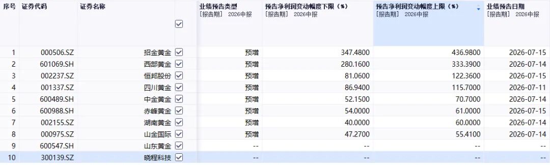 多家黄金股预喜：招金	、西部上半年净利涨数倍	，中金、赤峰等两位数增长