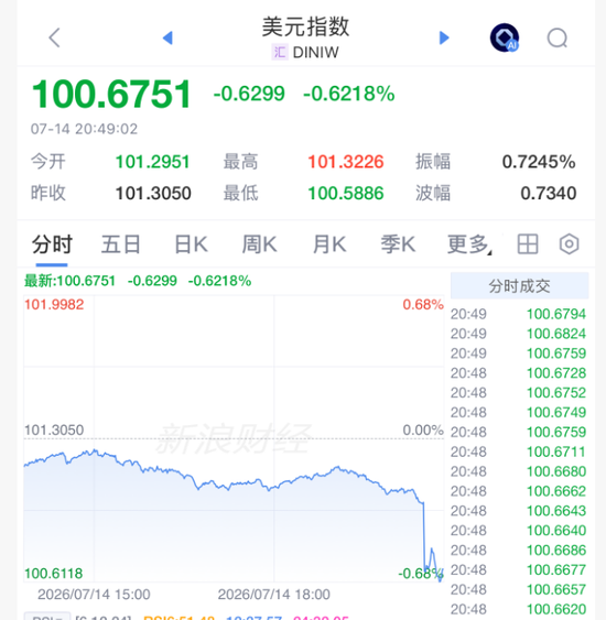 重大利好！全线拉升，美联储，加息突变！