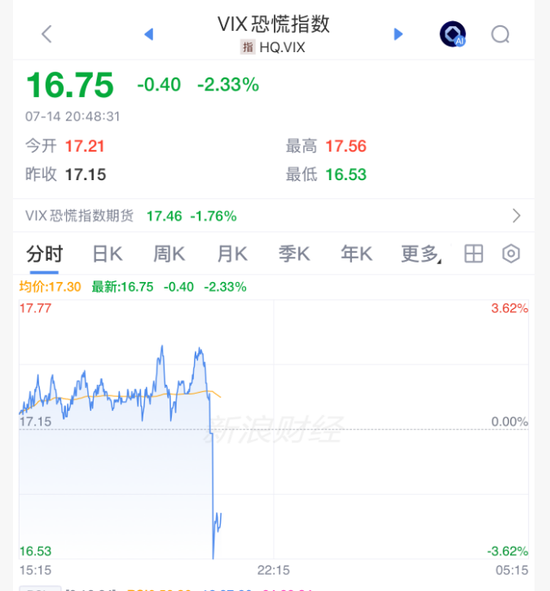 重大利好！全线拉升	，美联储，加息突变！