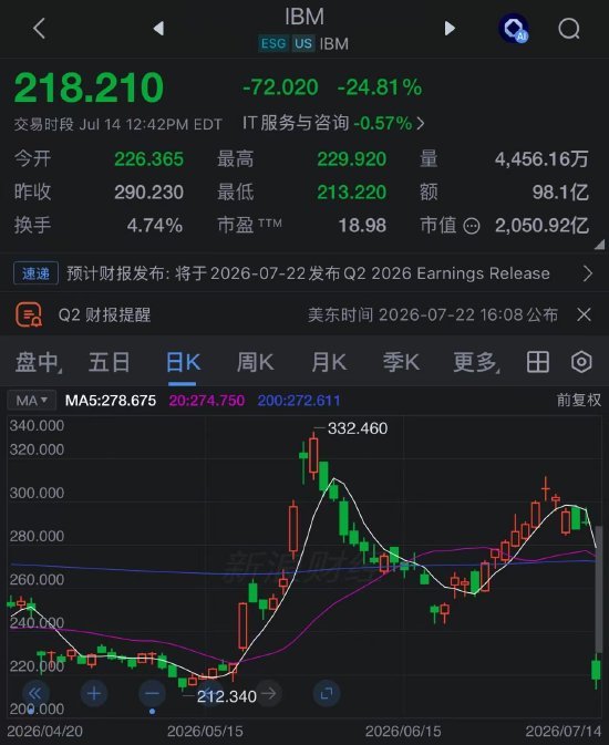 IBM营收不及预期 股价创至少1968年以来最大跌幅 CEO承认“执行不到位”