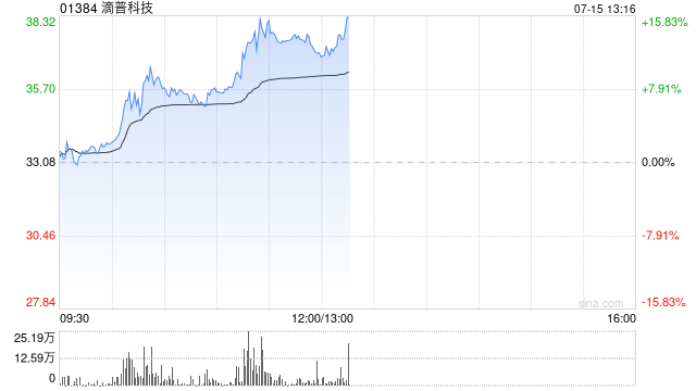 滴普科技盘中涨超10% 与岳阳临港高新区管委会订立招商合作协议