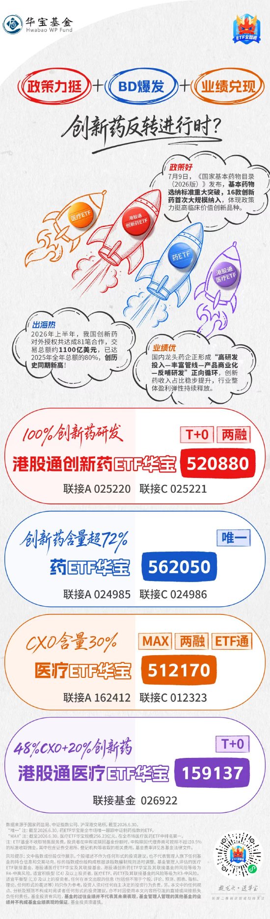 三重利好齐袭,创新药全链爆发!跟上反攻行情,ETF怎么选?