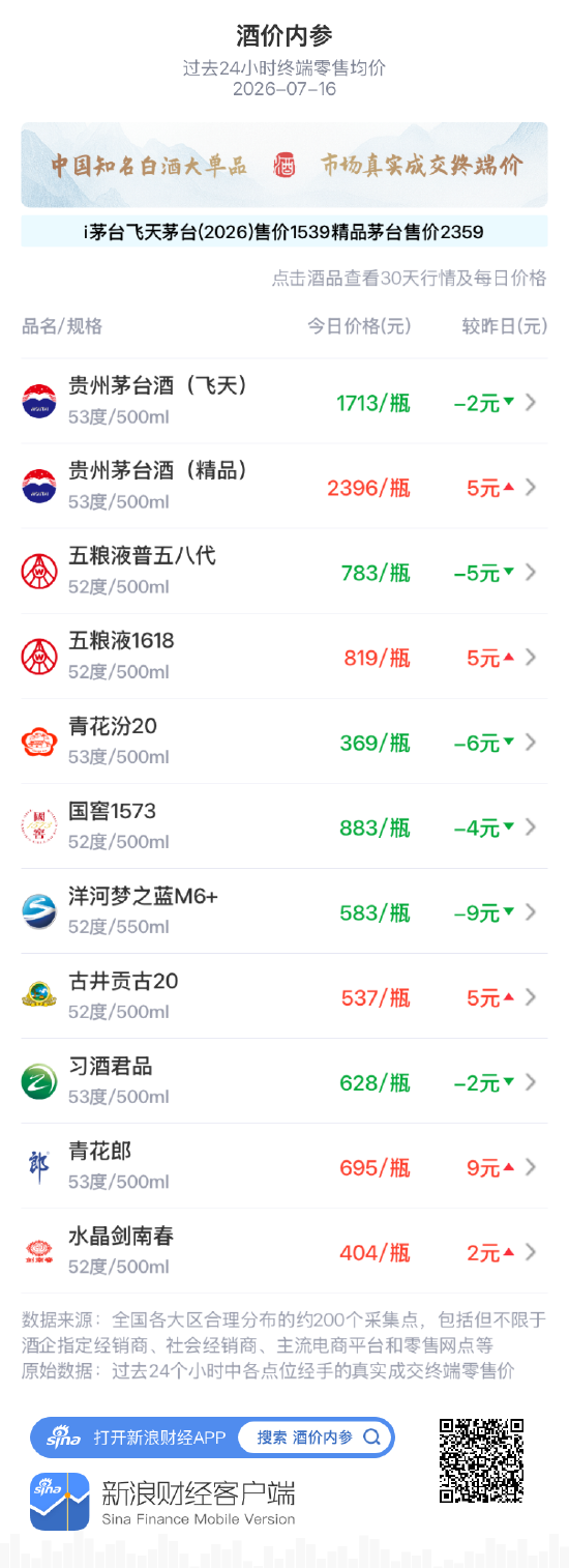 飞天茅台连续两日创近四个月新低