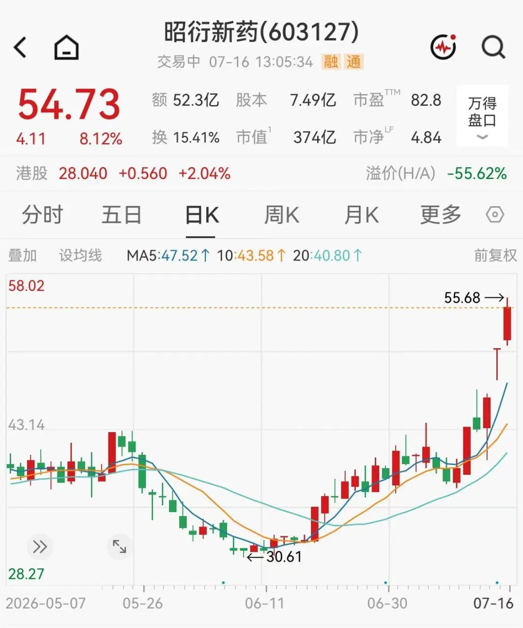 站在猴里？300亿“猴茅”巨头炸板，5天飙涨近40%