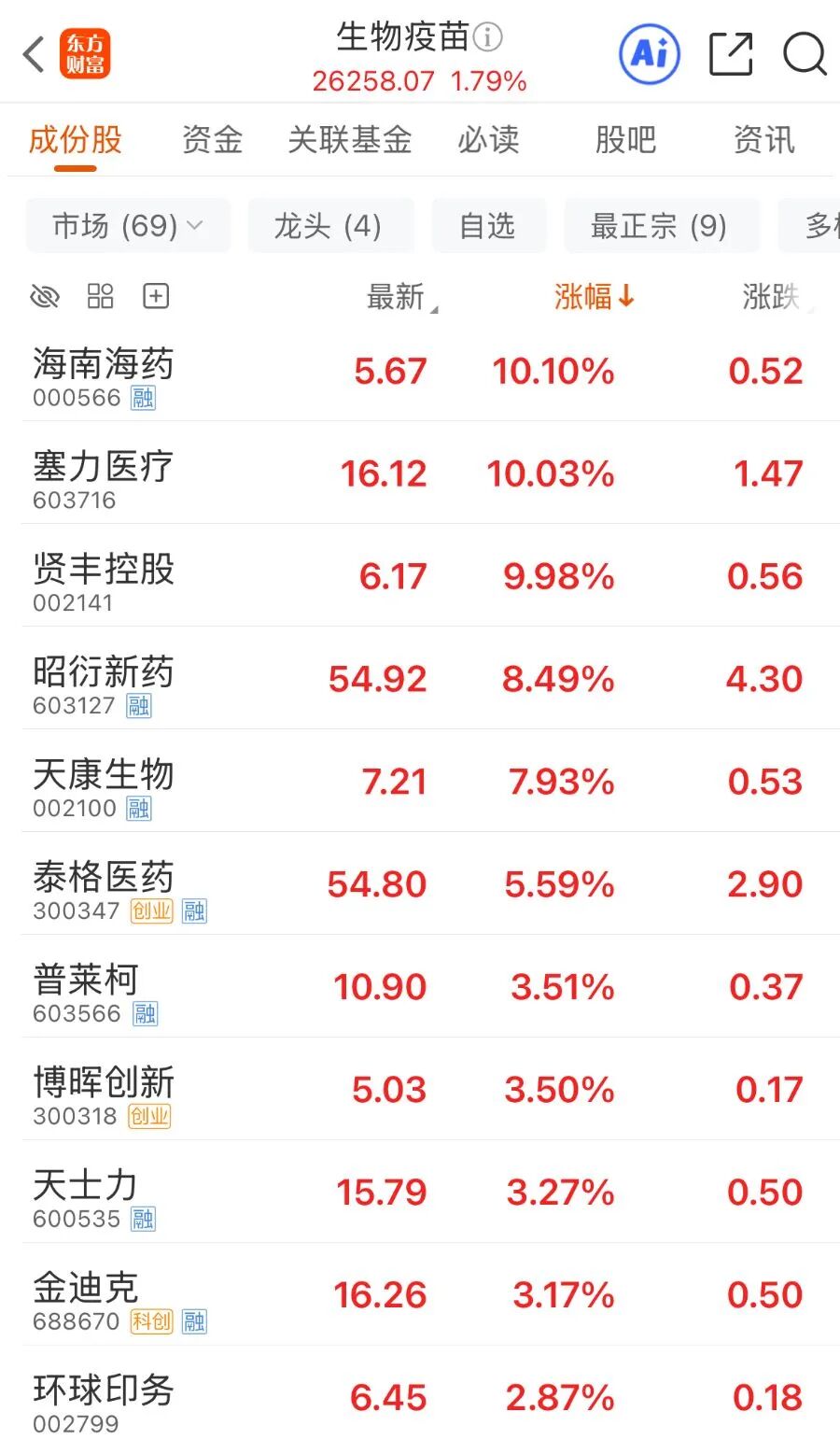 站在猴里？300亿“猴茅”巨头炸板，5天飙涨近40%