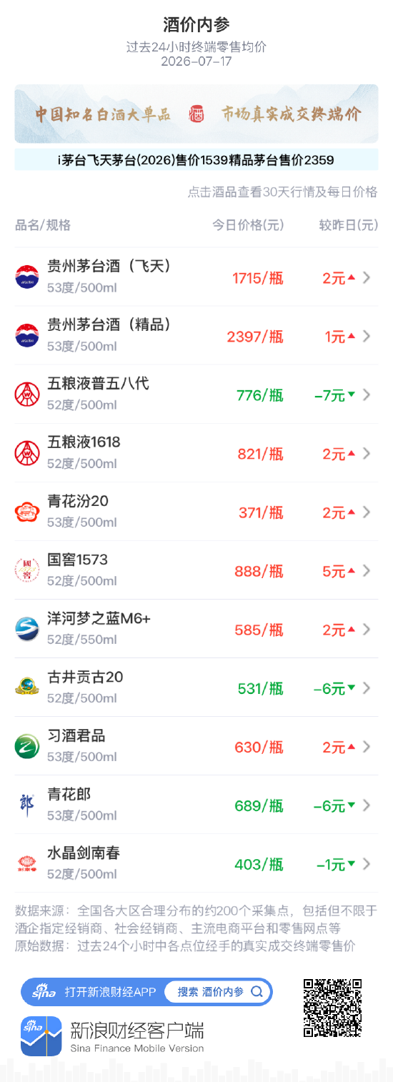 飞天茅台回补昨日跌幅 仍处近四个月次低位