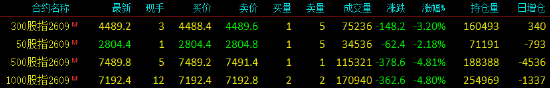 快讯：股指期货全线下挫 IC	、IM主力合约跌超4%