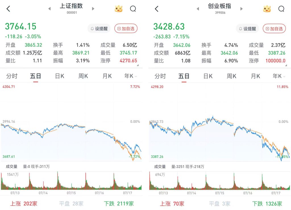 沪指跌3.05%，创指跌7.15%：电力、银行板块逆势走强