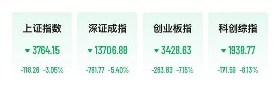 A股科技股重挫，半导体	、CPO、PCB批量跌停，长光华芯20cm跌停
