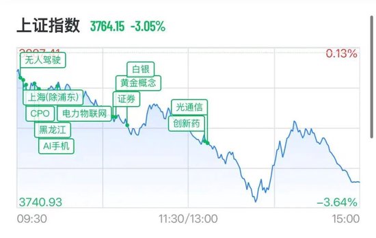 A股科技股重挫，半导体、CPO	、PCB批量跌停	，长光华芯20cm跌停
