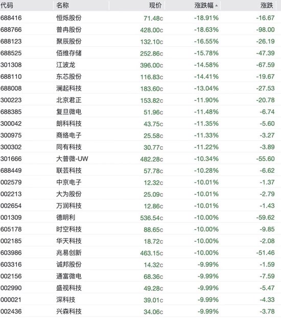 A股科技股重挫，半导体、CPO、PCB批量跌停	，长光华芯20cm跌停