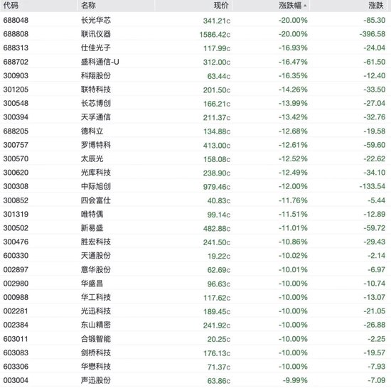 A股科技股重挫，半导体	、CPO、PCB批量跌停，长光华芯20cm跌停