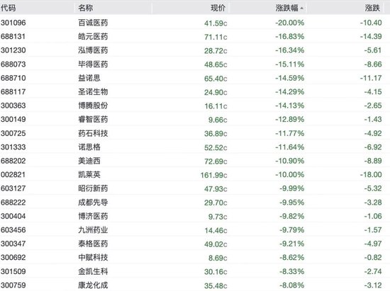 A股科技股重挫	，半导体、CPO、PCB批量跌停，长光华芯20cm跌停